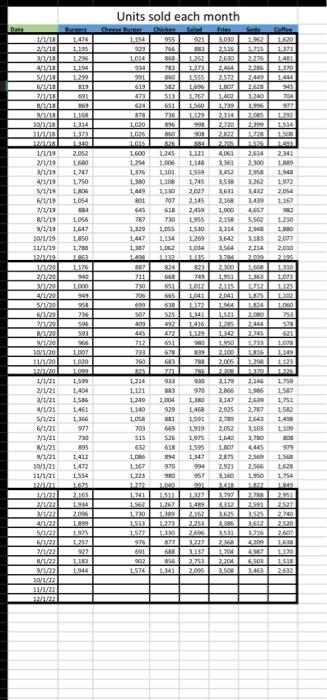 coffee analysis with the Coffee sales numbers Date Coffee Jan-18 1620 Feb-18