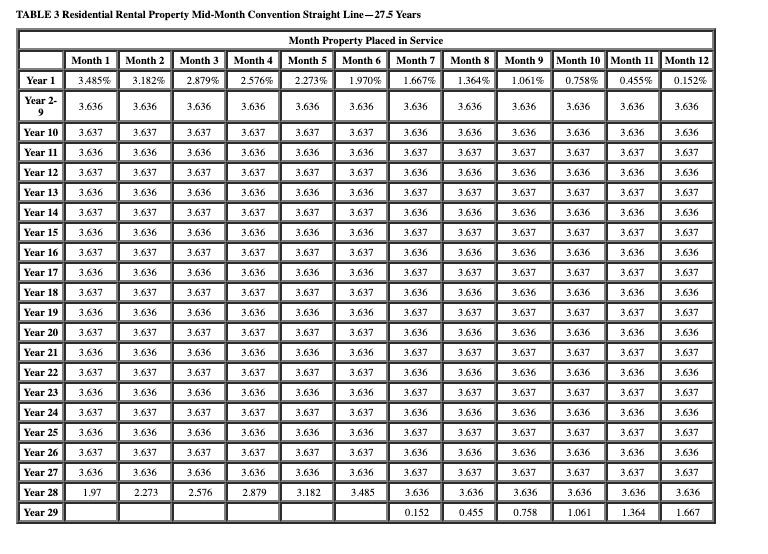 Asset Office furniture Computer equipment Delivery truck Qualified improvement property Total Placed