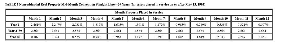 691,000 934,000 67,000 1,535,000 $3,227,000 What is the maximum total depreciation deduction