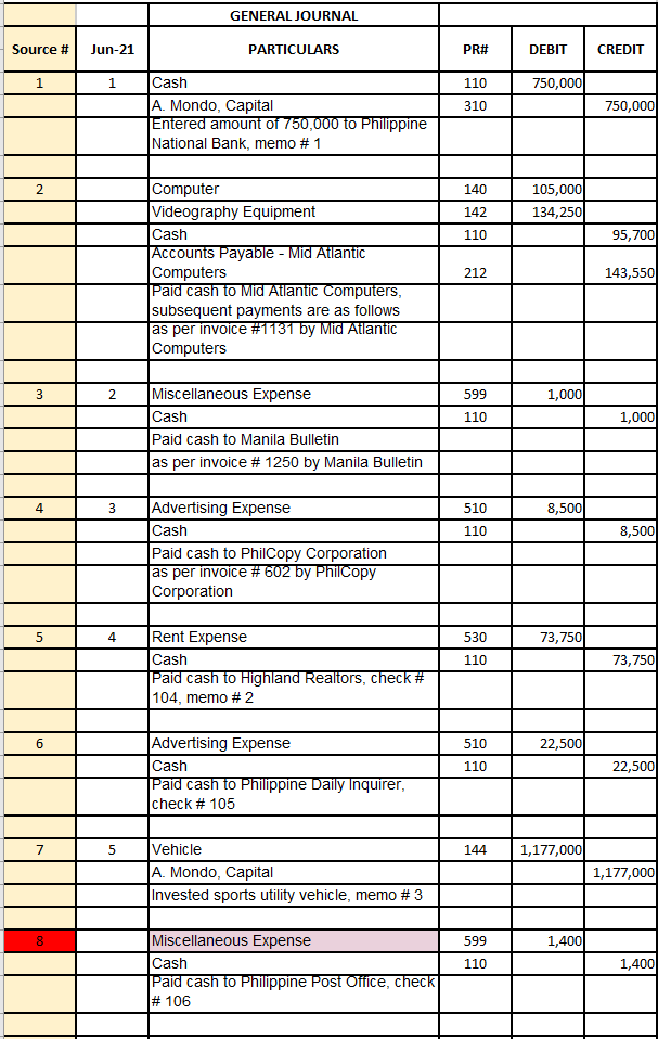 Create a Trial Balance: GENERAL JOURNAL Source # Jun-21 PARTICULARS PR# DEBIT