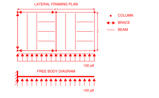 please solve for the reactions in the braces for both parts of