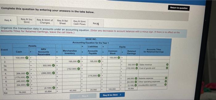 of merchandise on account 3. Sold merchandise that cost $152,000 for $302.000