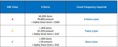 Please Help create the flowchart for this process: Cycle Count and Annual