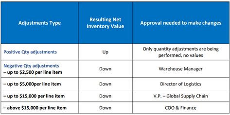 Physical Count Cycle Count is performed in the US Warehouses (Miramar and
