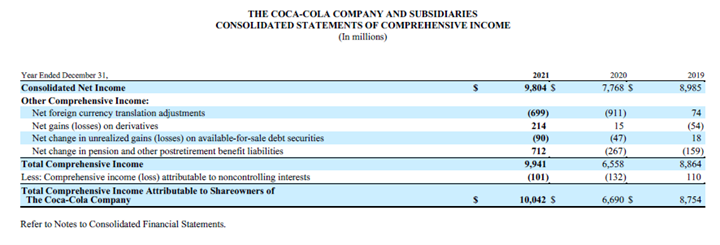 THE COCA-COLA COMPANY AND SUBSIDIARIES CONSOLIDATED STATEMENTS OF INCOME (In millions except
