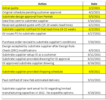 Can you make a graph and chart in excel using these dates