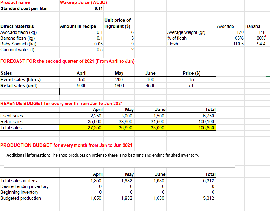 receipt April May June Total Retail sales Event sales Vegan society (100L)