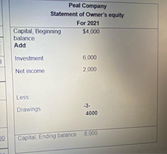 Peal Company Balance Sheet As of Dec 31, 2021 Liabilities and Equity