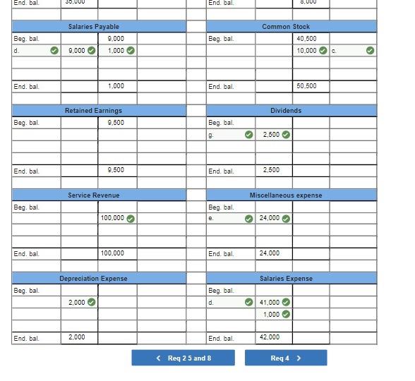 Accumulated depreciation Account Title Cash Accounts receivable Equipment Debits 30.ece 20.000 Salaries