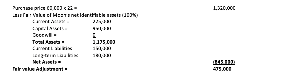 of the voting shares of MOON. In exchange, SUN issued 60,000 common