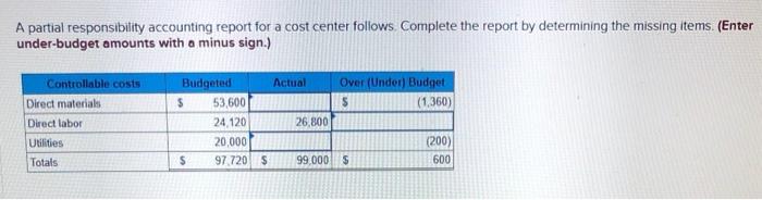 please help, thanks A partial responsibility accounting report for a cost center