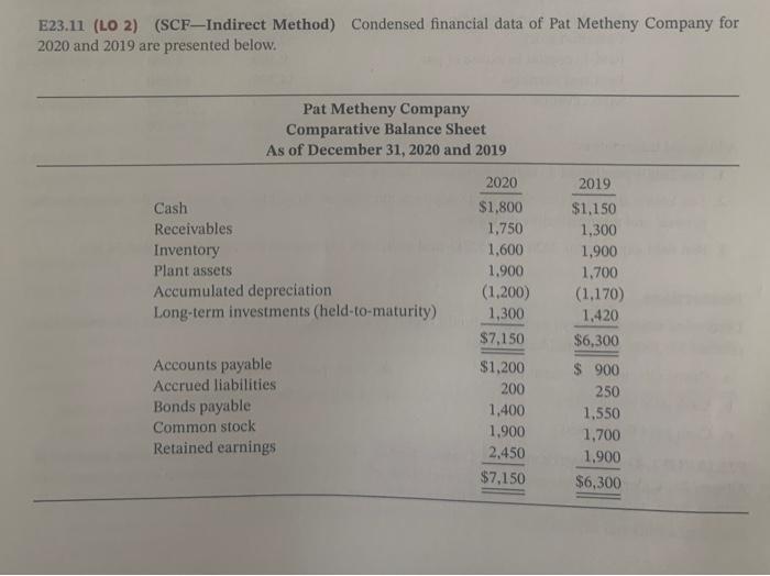 E23-12 not E23-11 E23.11 (LO 2) (SCF-Indirect Method) Condensed financial data of