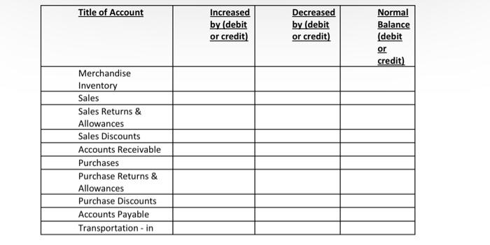  Demostrate how to increase or decrease (debit or credit) each account,