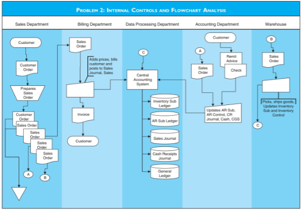 answer these questions: a. What accounting document is represented by symbol A?