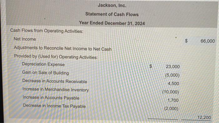 Prepare Jackson's statement of cash flows using the indirect method. Include an