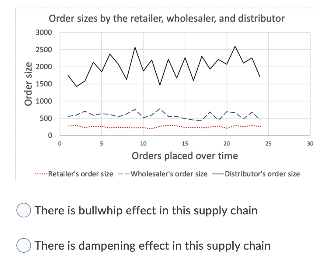 supply chain that is consist of three firms (distributor, wholesaler, and retailer).