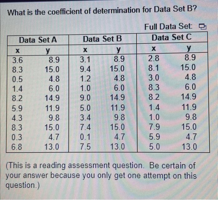  What is the coefficient of determination for Data Set B? Full
