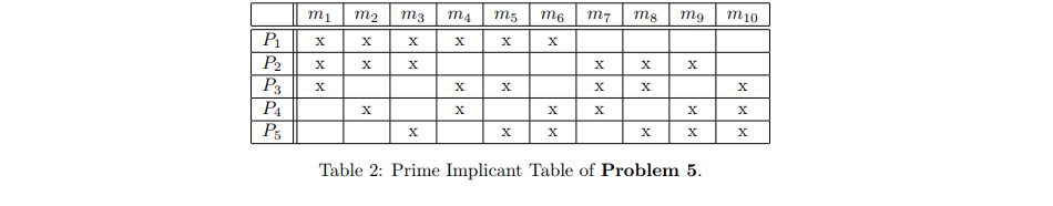 of Constraint Matrix, Cyclic core as discussed in class to solve the