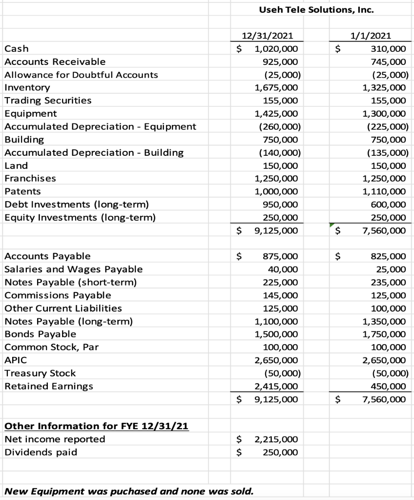 Using the comparative balance sheet (comparing 12/31/21 to 1/1/21) complete the Statement