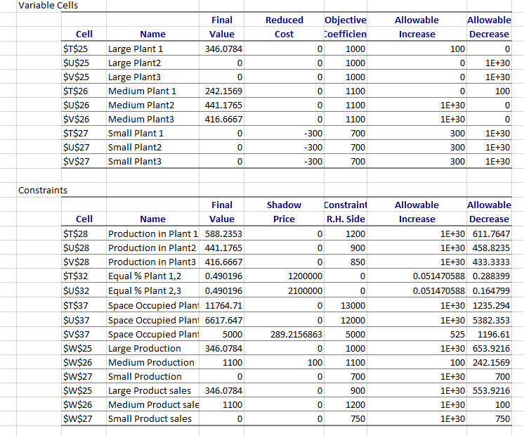 5. The sensitivity report for this model is provided at the bottom.