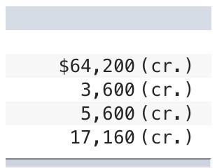 (cr.) 5,600 (cr.) 17,160 (cr.) a. Cash sales for the period, $960,000