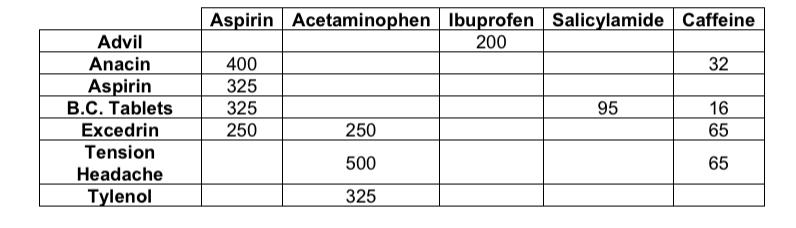 U 3 d = Aspirin - 410mm d2= Acetaminophen - 25 mm.