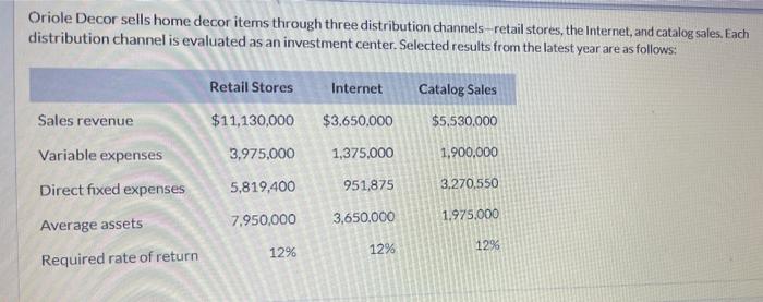 Please help Question A1 and A2 Oriole Decor sells home decor items