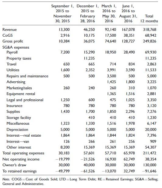  Calculate the quick ratio, debt to equity, operating margin, and net