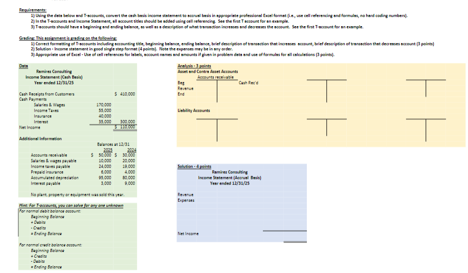  Requirements: Using the data below and T-accounts, convert the cash basis
