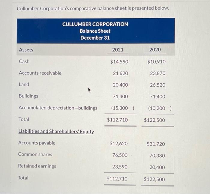 please answer ASAP Cullumber Corporation's comparative balance sheet is presented below. CULLUMBER