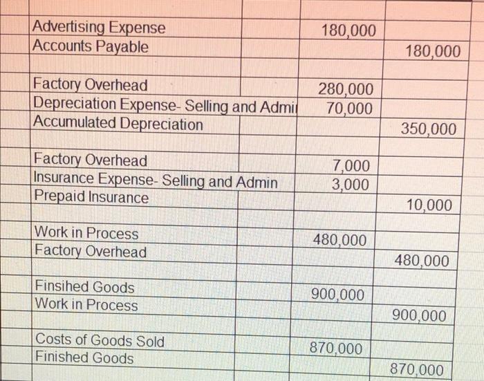 Titles Materials Accounts Payable Debit 410,000 410,000 Work in Progress Factory Overhead