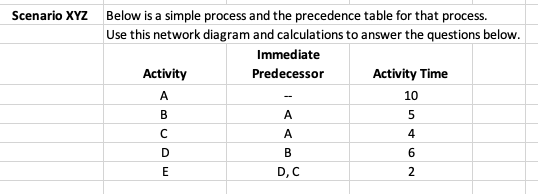  Scenario XYZ Below is a simple process and the precedence table