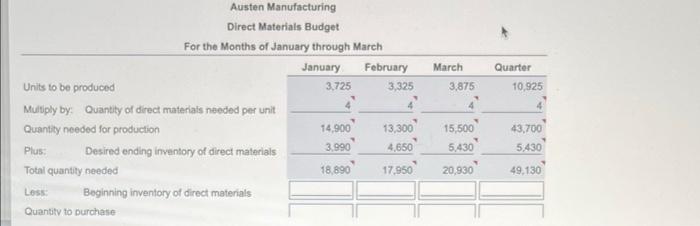 budget for each month in the first quarter of the year, including