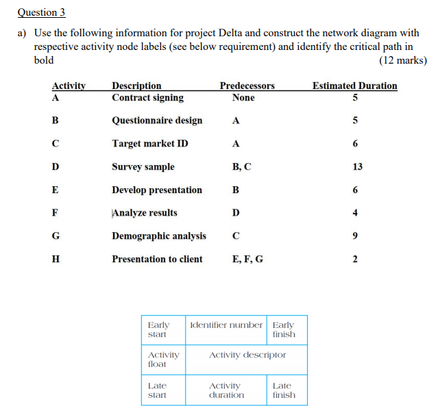 a) Use the following information for project Delta and construct the network