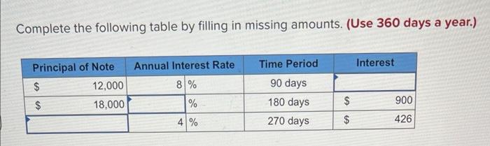 Complete the following table by filling in missing amounts (use 360 days