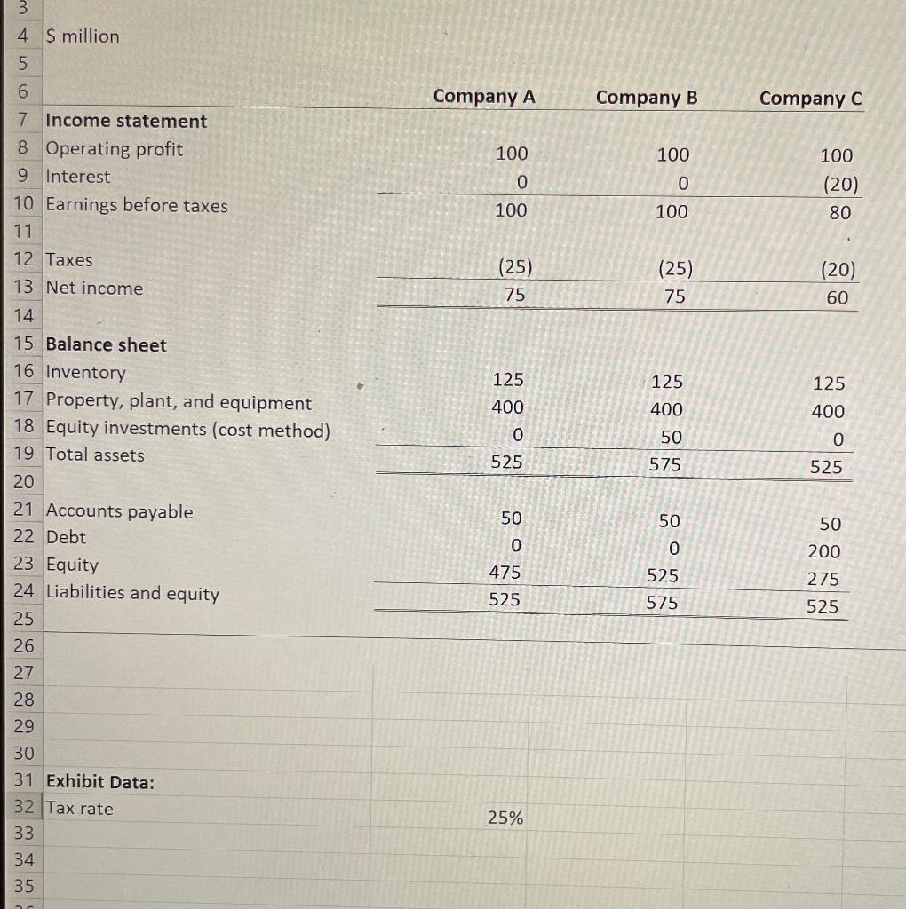 Company A, B, & C ROIC is needed. \$ million