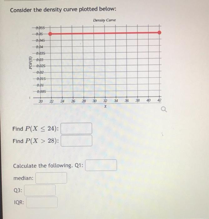  Consider the density curve plotted below