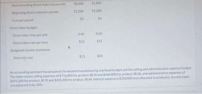 ending December 31, 2022. Accounting assistants furnish the following. Product JB 50