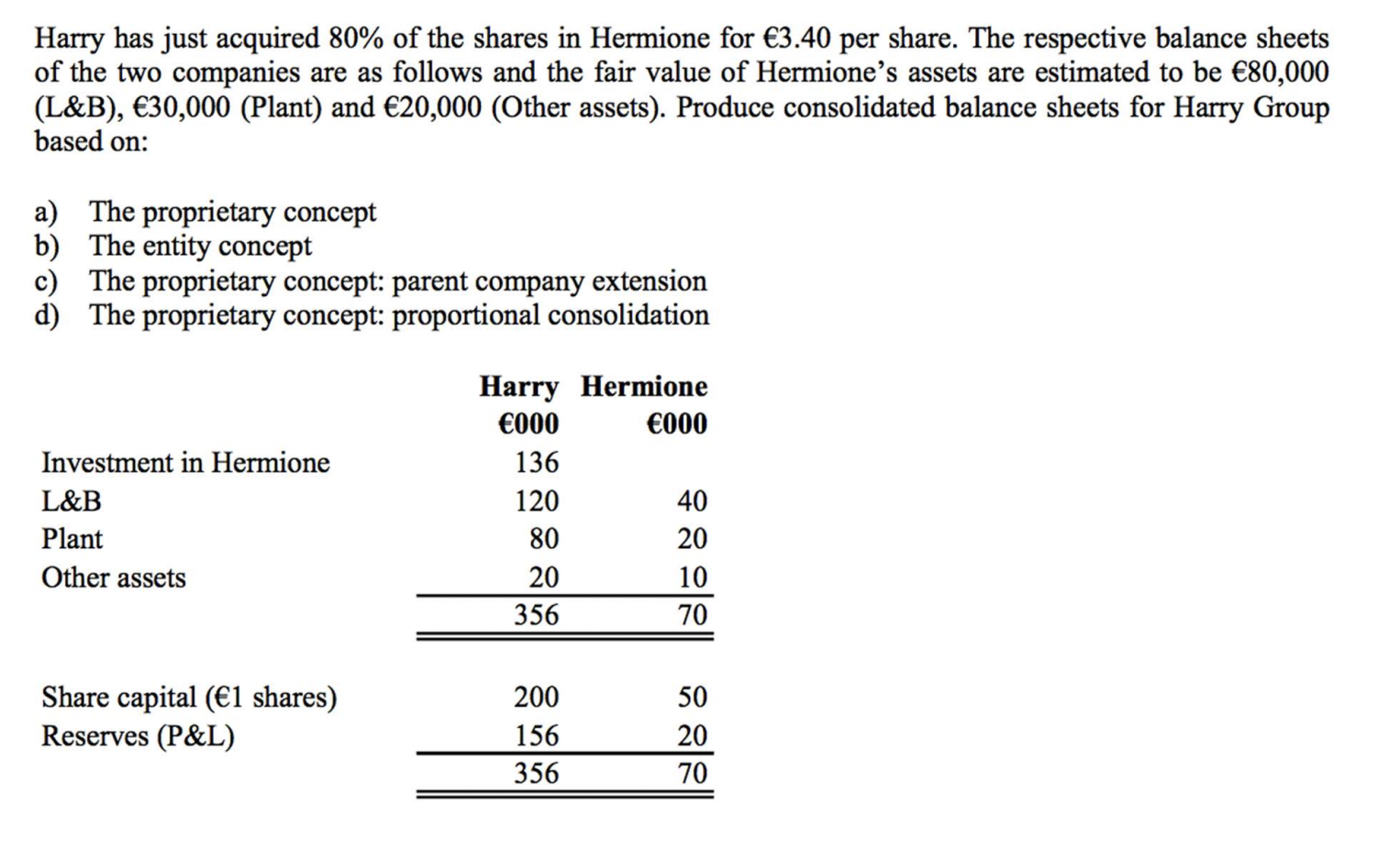  Harry has just acquired \(80\%\) of the shares in Hermione for