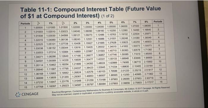 Use Table 11-1 to calculate the compound amount (in $) on an