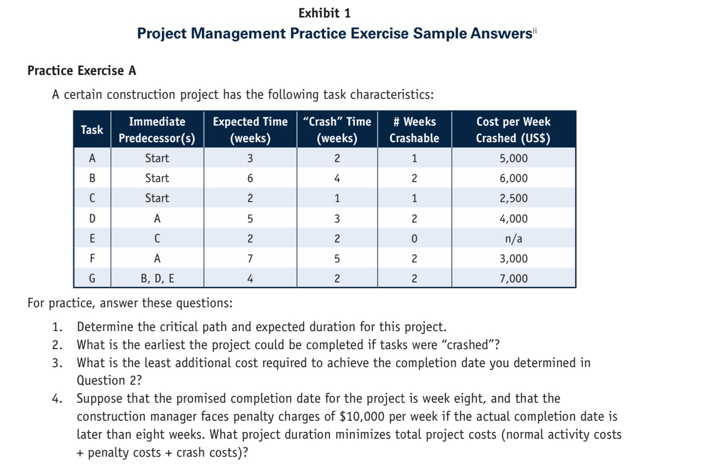  Exhibit 1 Project Management Practice Exercise Sample Answers\" Practice Exercise A