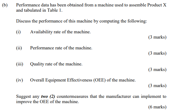 (b) Performance data has been obtained from a machine used to