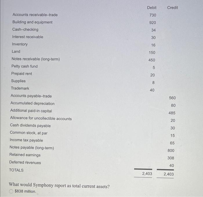 for Paisano Seafood Inc. is shown below. Assets Liabilities and Equity Current