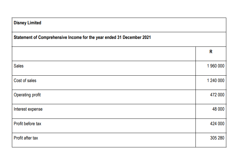 Please help with question 3 3.1 3.2 3.3 Disney Limited Statement of