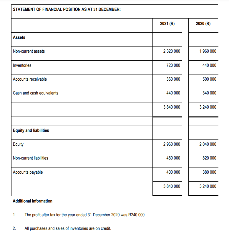 Comprehensive Income for the year ended 31 December 2021 Sales Cost of