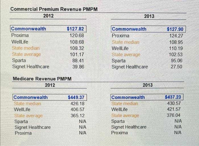 1. Conduct a financial statement and operating indicator analysis and interpret the