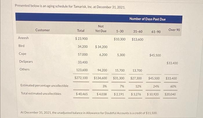 Please answer (chpt. 8, #4) Presented below is an aging schedule for