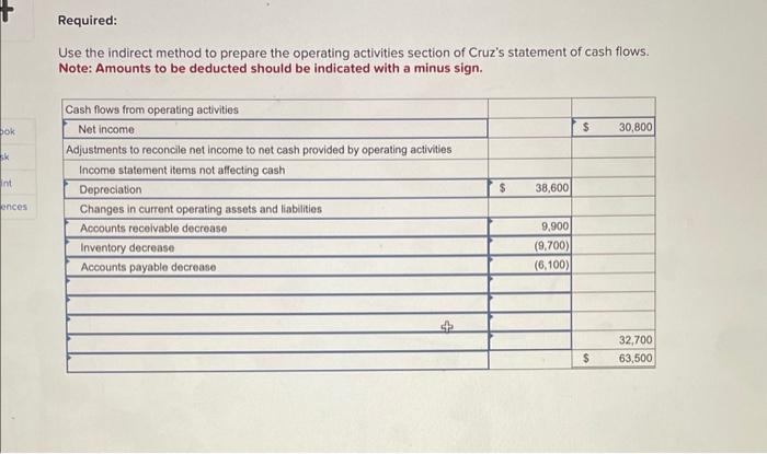 Use the indirect method to prepare the operating activities section of Cruz's