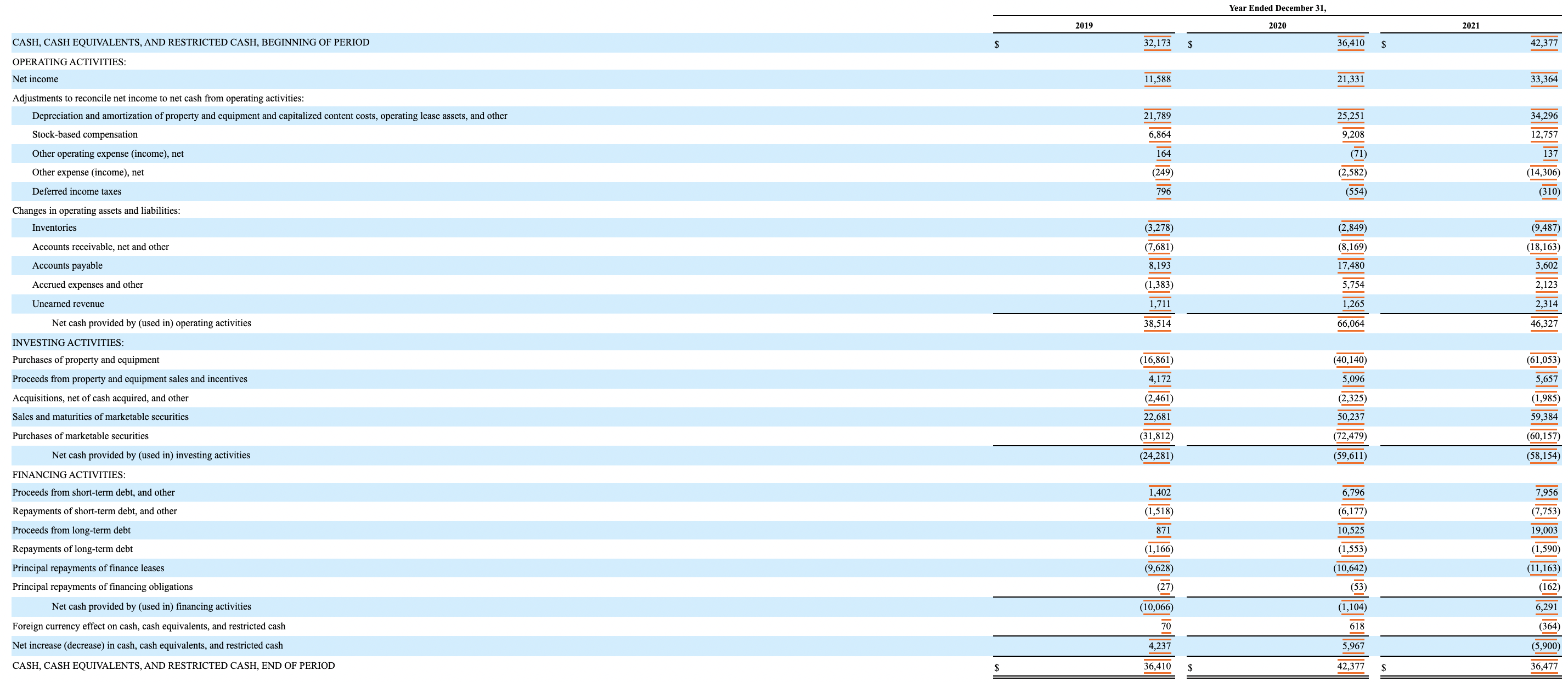 *USING AMAZON'S CASH FLOW STATEMENT BELOW* 1. Based on the information provided