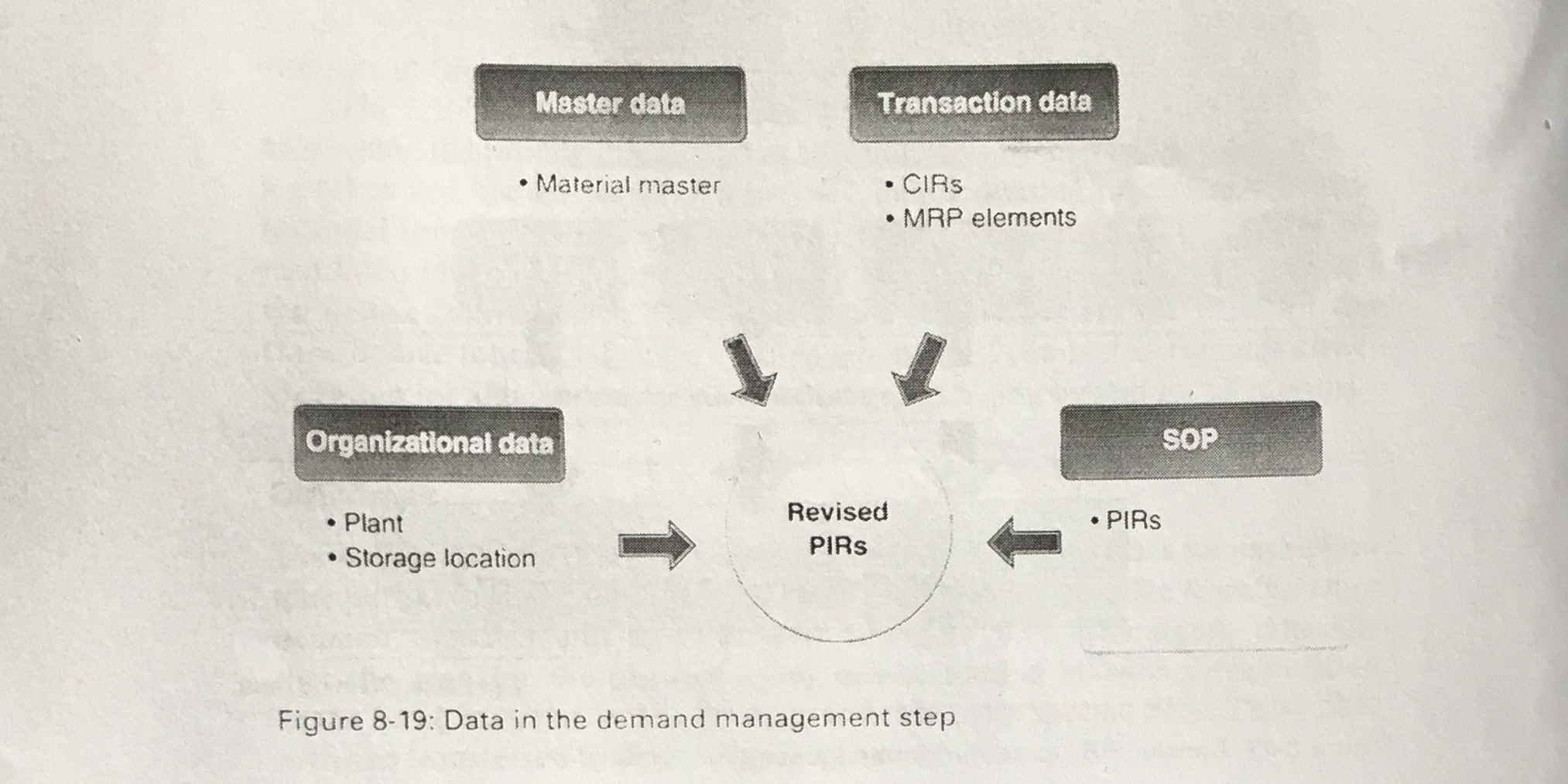 Explain the process Master data Transaction data . Material master . CIRS